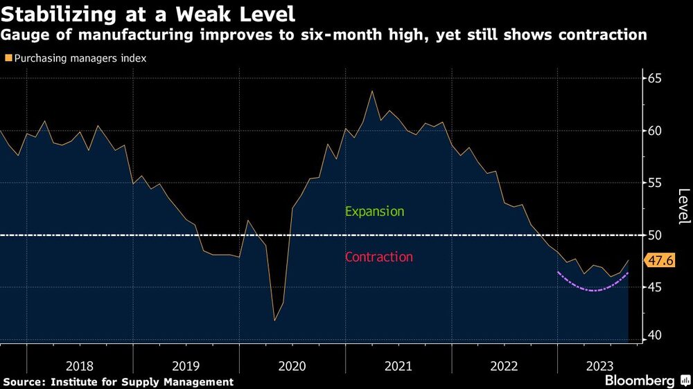 Stabilizing at a Weak Level | Gauge of manufacturing improves to six-month high, yet still shows contraction Stabilizing at a Weak Level | Gauge of manufacturing improves to six-month high, yet still shows contraction