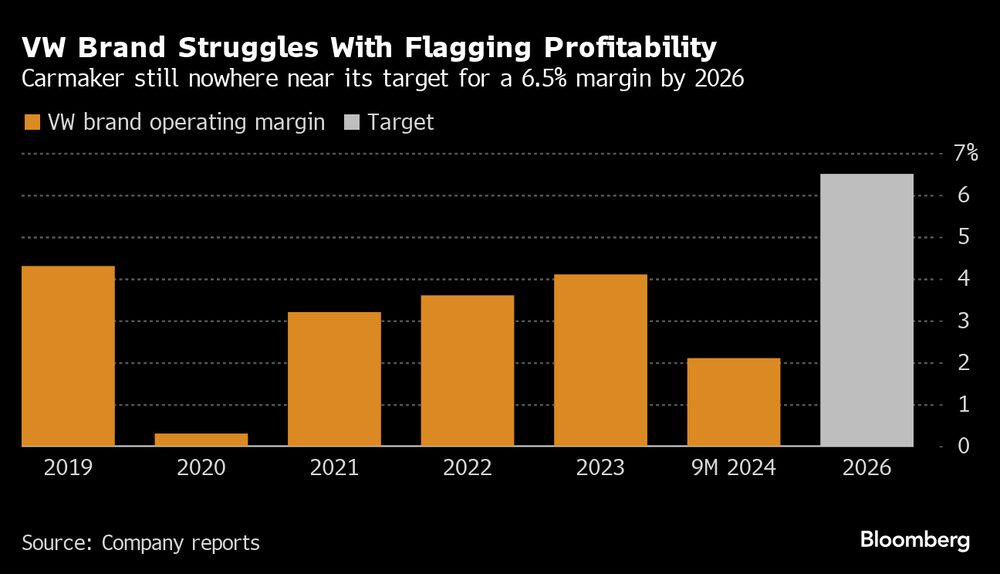 El fabricante de automóviles aún está lejos de alcanzar su objetivo de un margen del 6,5 % para 2026. El fabricante de automóviles aún está lejos de alcanzar su objetivo de un margen del 6,5 % para 2026.