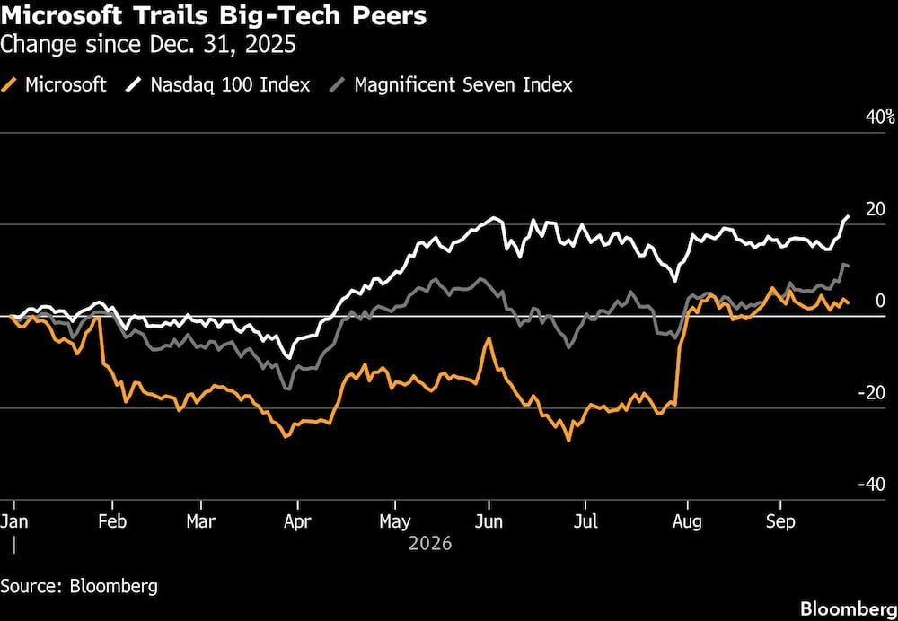 Microsoft Trails Big-Tech Peers | Change since Dec. 31, 2025 Microsoft Trails Big-Tech Peers | Change since Dec. 31, 2025