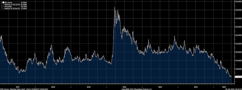 Peso mexicano 2017-2023 Peso mexicano 2017-2023