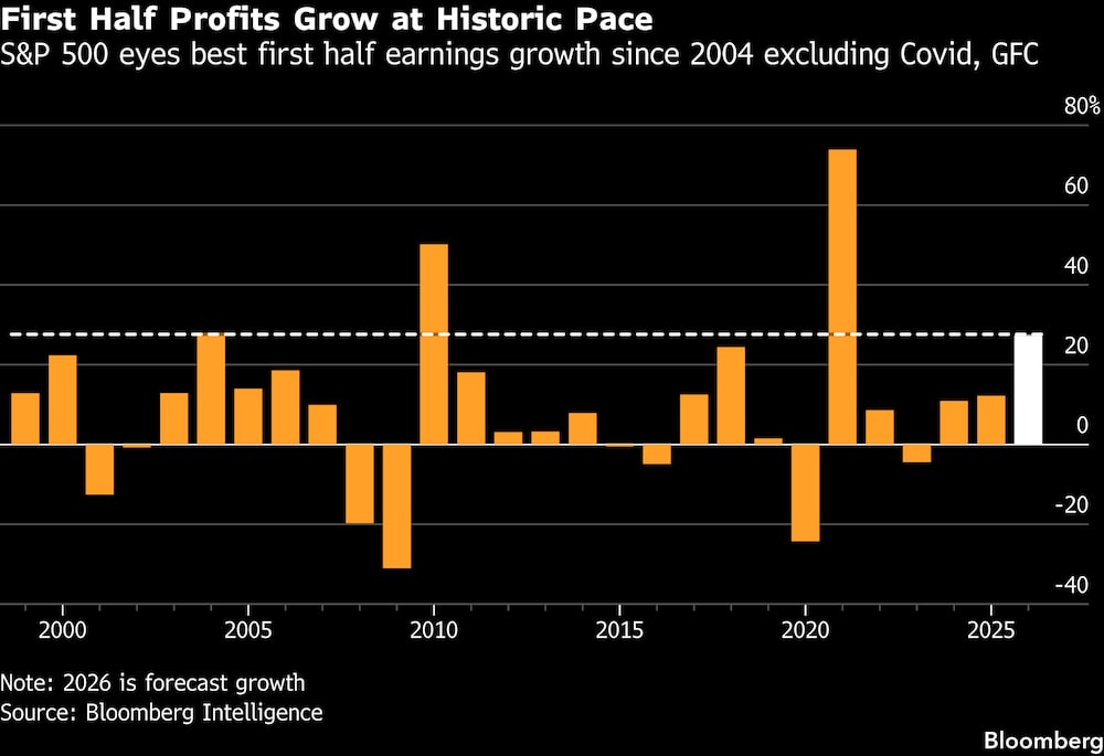 El S&P 500 se encamina hacia el mejor crecimiento de beneficios en un primer semestre desde 2004, sin tener en cuenta la pandemia del COVID-19 ni la crisis financiera global. El S&P 500 se encamina hacia el mejor crecimiento de beneficios en un primer semestre desde 2004, sin tener en cuenta la pandemia del COVID-19 ni la crisis financiera global.