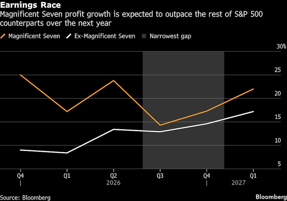 Se espera que el magnífico crecimiento de las ganancias de las siete empresas supere al del resto de sus homólogas del S&P 500 durante el próximo año. Se espera que el magnífico crecimiento de las ganancias de las siete empresas supere al del resto de sus homólogas del S&P 500 durante el próximo año.