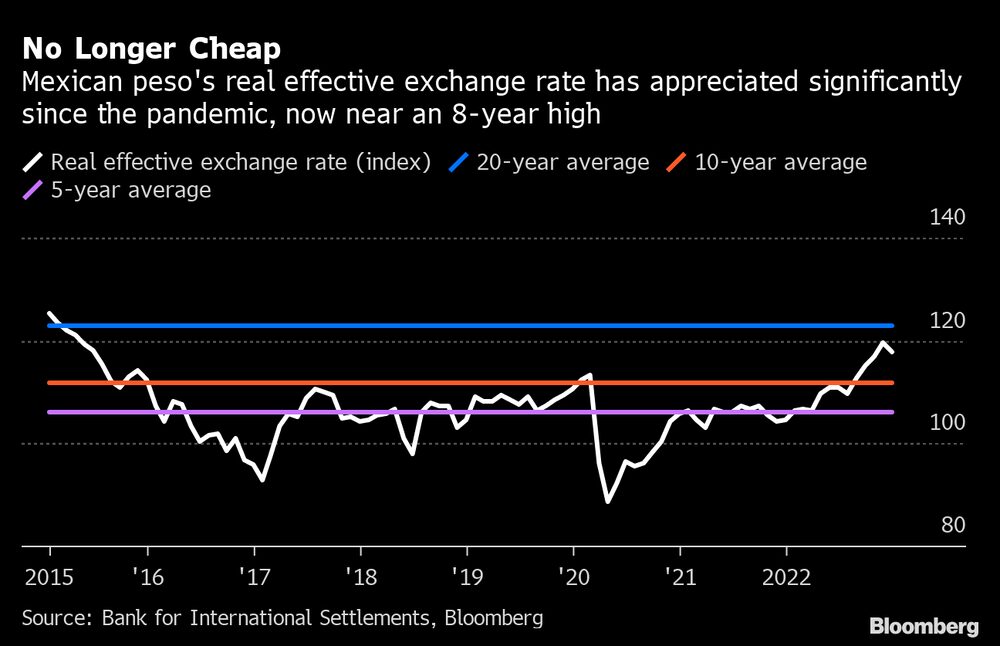El tipo de cambio efectivo real del peso mexicano se ha apreciado significativamente. El tipo de cambio efectivo real del peso mexicano se ha apreciado significativamente.