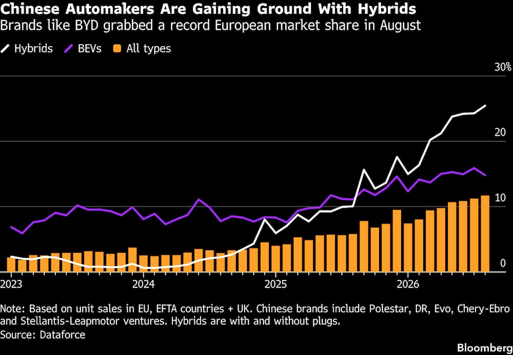 Marcas como BYD alcanzaron una cuota de mercado récord en Europa en agosto. Marcas como BYD alcanzaron una cuota de mercado récord en Europa en agosto.