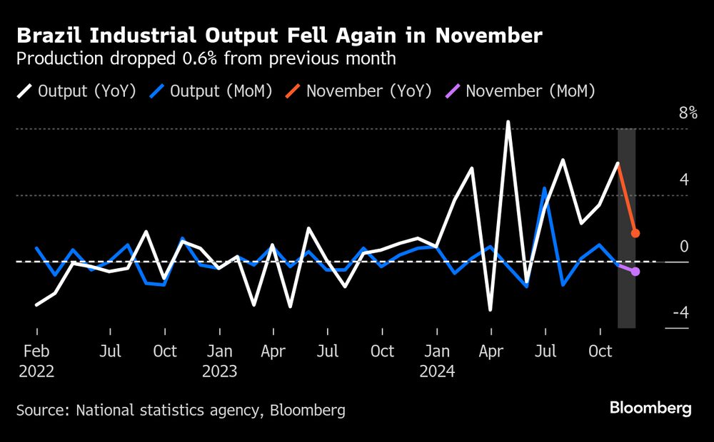 La producción cayó un 0,6% respecto al mes anterior. La producción cayó un 0,6% respecto al mes anterior.