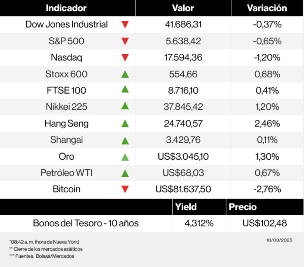 Mercados 18 de marzo de 2025 Mercados 18 de marzo de 2025