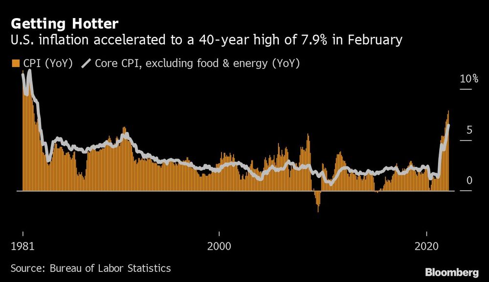 La inflación de EE.UU. se aceleró a 7,9% en febrero, un máximo de 40 años La inflación de EE.UU. se aceleró a 7,9% en febrero, un máximo de 40 años