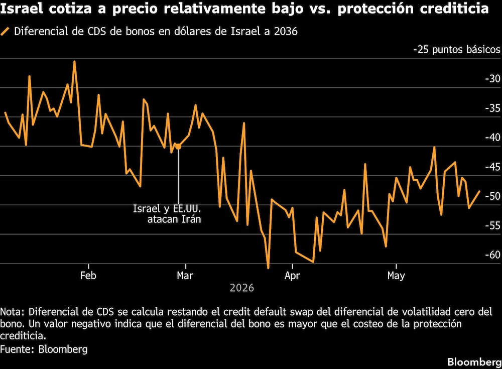 Israel cotiza a precio relativamente bajo vs. protección crediticia Israel cotiza a precio relativamente bajo vs. protección crediticia