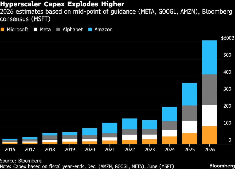 Hyperscaler Capex Explodes Higher | 2026 estimates based on mid-point of guidance (META, GOOGL, AMZN), Bloomberg consensus (MSFT) Hyperscaler Capex Explodes Higher | 2026 estimates based on mid-point of guidance (META, GOOGL, AMZN), Bloomberg consensus (MSFT)