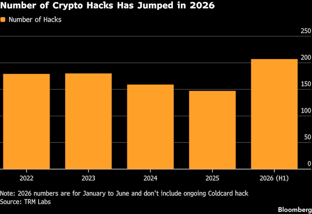 Número de ataques hackers a criptomoedas cresceu em 2026 Número de ataques hackers a criptomoedas cresceu em 2026