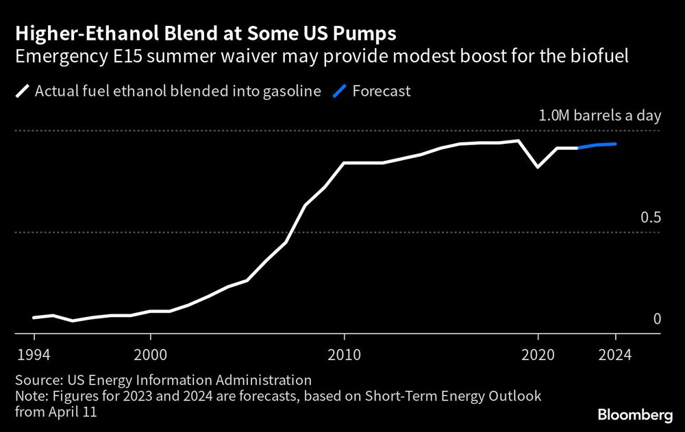 La exención de emergencia para el E15 en verano puede dar un modesto impulso al biocarburante La exención de emergencia para el E15 en verano puede dar un modesto impulso al biocarburante
