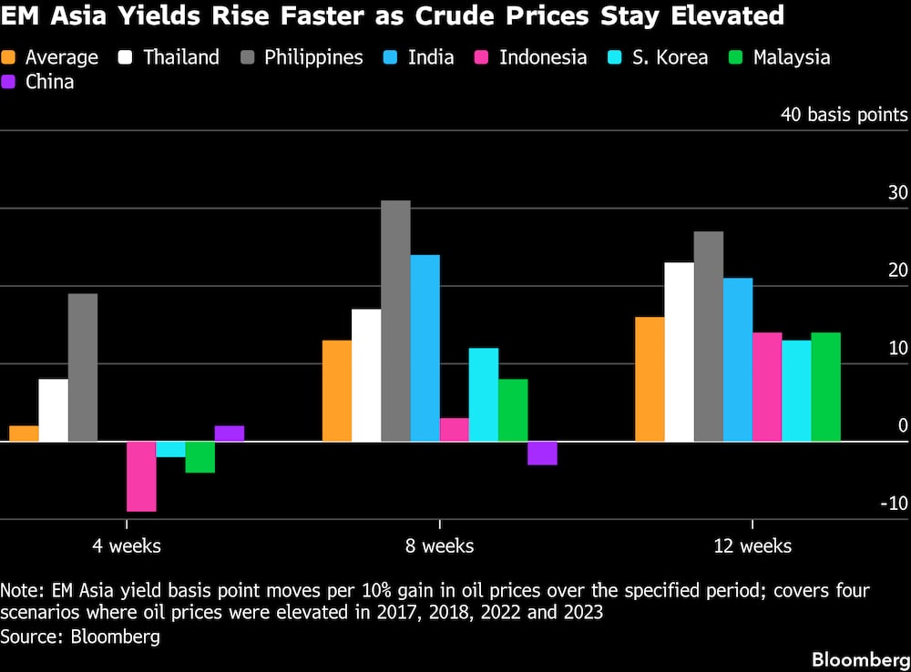 Los rendimientos en Asia-Pacífico suben más rápidamente mientras los precios del crudo se mantienen elevados. Los rendimientos en Asia-Pacífico suben más rápidamente mientras los precios del crudo se mantienen elevados.