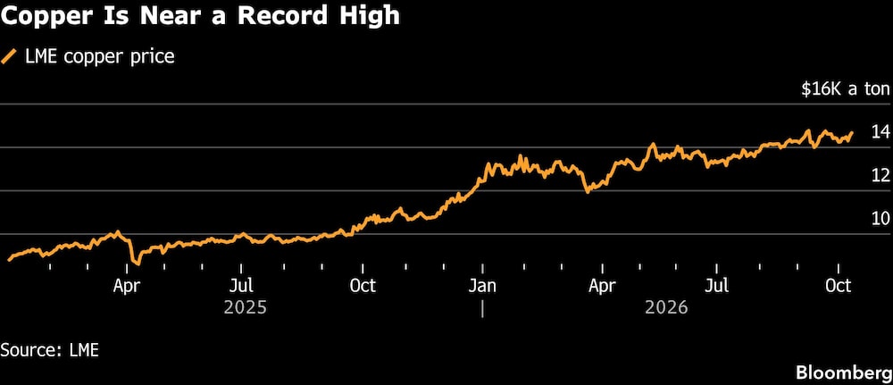 Copper Is Near a Record High Copper Is Near a Record High