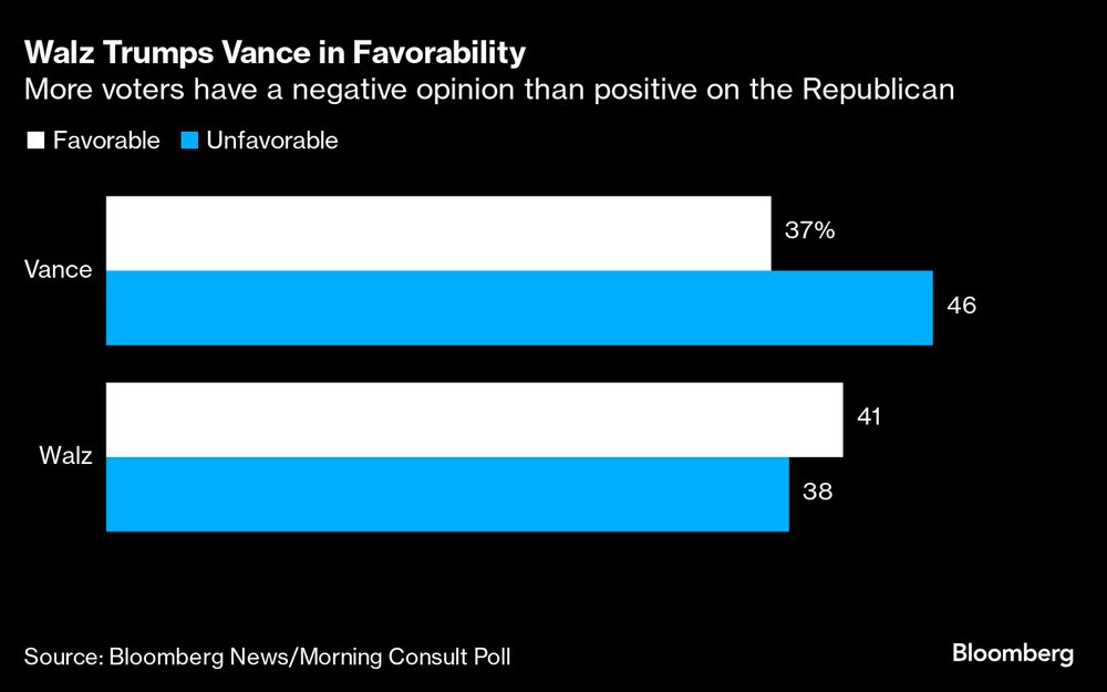 Según un sondeo más votantes tienen una opinión de Vance . Según un sondeo más votantes tienen una opinión de Vance .