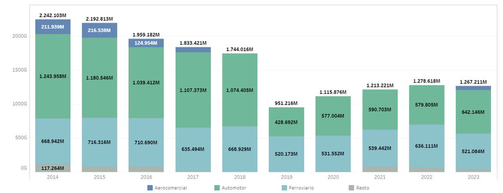 Subsidios al transporte Subsidios al transporte
