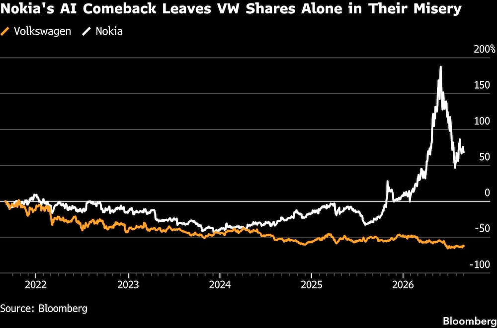 El resurgimiento de Nokia impulsado por la IA deja a las acciones de VW solas en su declive. El resurgimiento de Nokia impulsado por la IA deja a las acciones de VW solas en su declive.