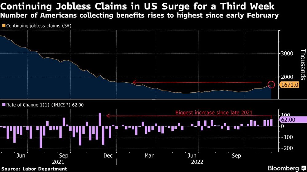 Continuing Jobless Claims in US Surge for a Third Week | Number of Americans collecting benefits rises to highest since early February Continuing Jobless Claims in US Surge for a Third Week | Number of Americans collecting benefits rises to highest since early February