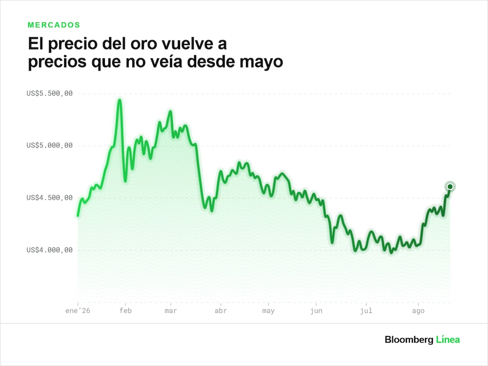 El precio del oro vuelve a precios que no veía desde mayo El precio del oro vuelve a precios que no veía desde mayo