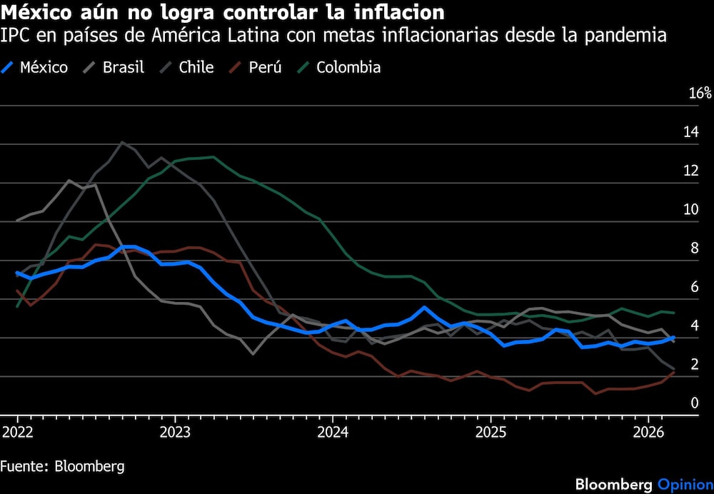 México aún no logra controlar la inflacion | IPC en países de América Latina con metas inflacionarias desde la pandemia México aún no logra controlar la inflacion | IPC en países de América Latina con metas inflacionarias desde la pandemia