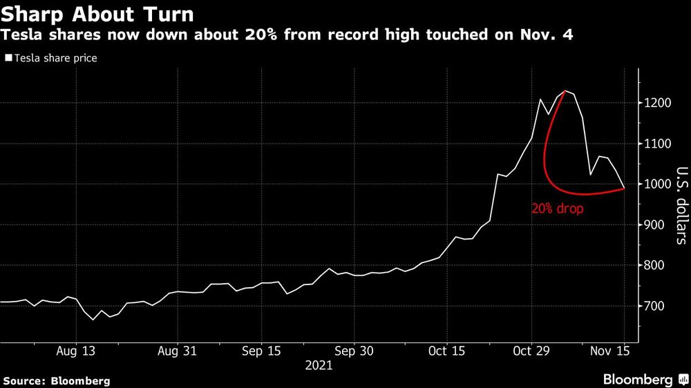 Las acciones de Tesla están un 20% por debajo de su máximo Las acciones de Tesla están un 20% por debajo de su máximo