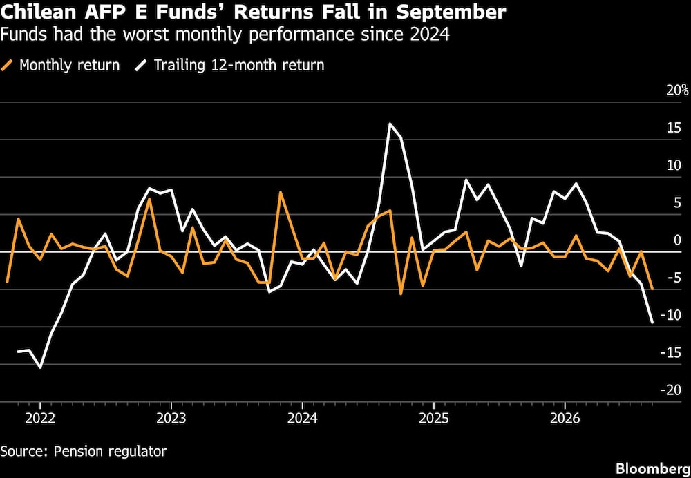 Chilean AFP E Funds Returns Fall in September | Funds had the worst monthly performance since 2024 Chilean AFP E Funds Returns Fall in September | Funds had the worst monthly performance since 2024