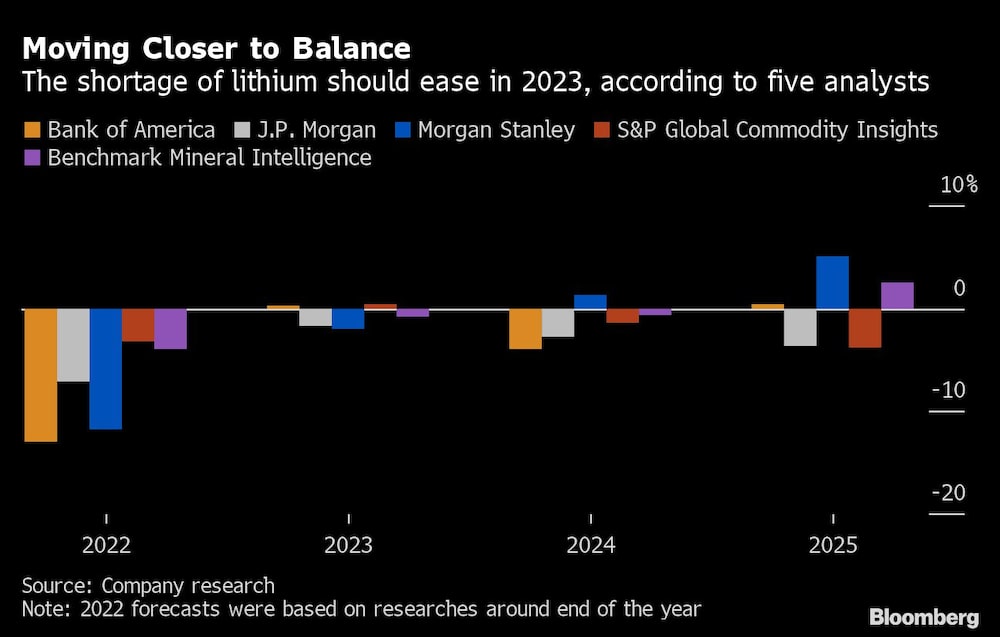 La escasez de litio debería disminuir en 2023, de acuerdo a cinco analistas La escasez de litio debería disminuir en 2023, de acuerdo a cinco analistas