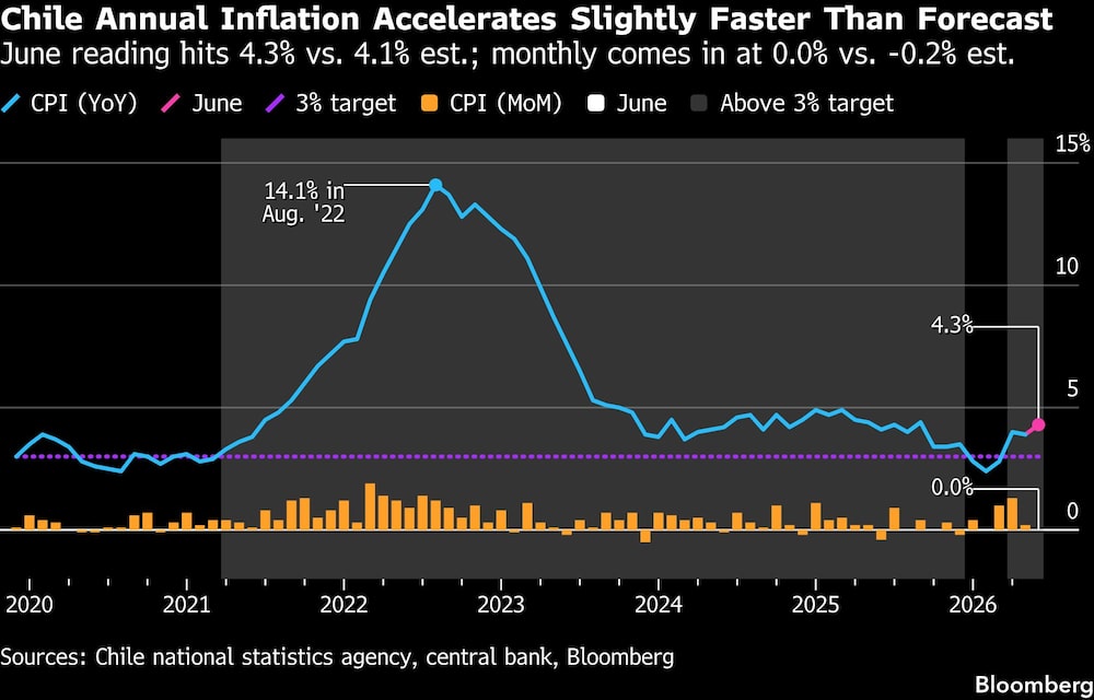 Chile Annual Inflation Accelerates Slightly Faster Than Forecast | June reading hits 4.3% vs. 4.1% est.; monthly comes in at 0.0% vs. -0.2% est. Chile Annual Inflation Accelerates Slightly Faster Than Forecast | June reading hits 4.3% vs. 4.1% est.; monthly comes in at 0.0% vs. -0.2% est.