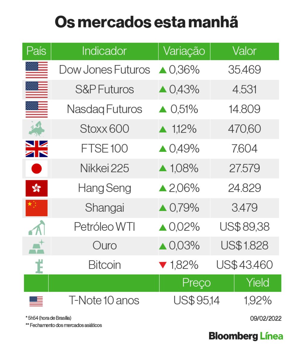 Uma instantânea dos principais mercados nesta quarta-feira Uma instantânea dos principais mercados nesta quarta-feira