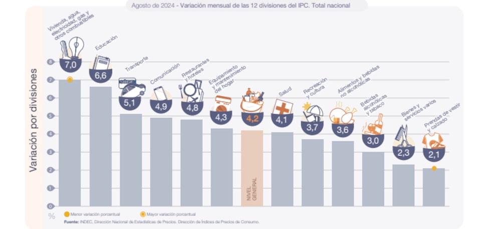 IPC por rubros IPC por rubros
