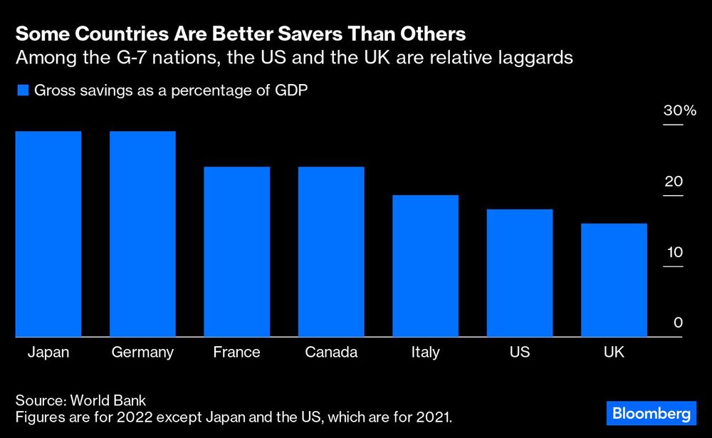 EE.UU. y el Reino Unido están rezagados con respecto a las naciones del G7 EE.UU. y el Reino Unido están rezagados con respecto a las naciones del G7