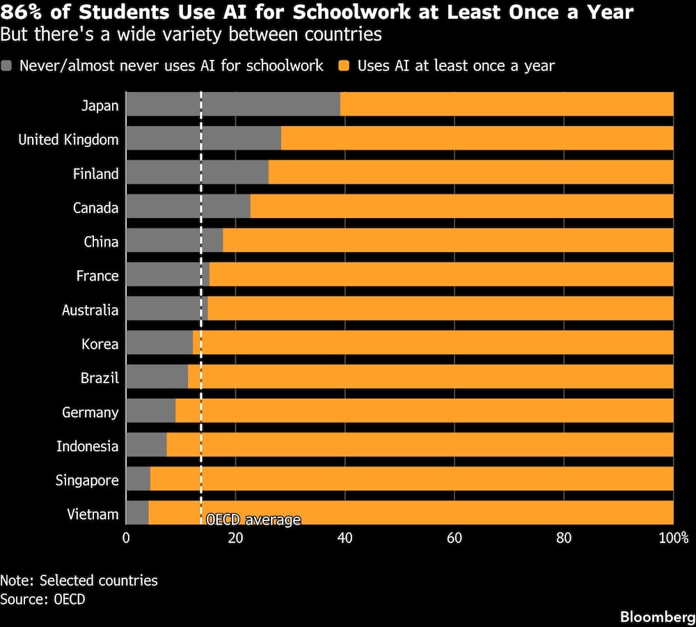 86% of Students Use AI for Schoolwork at Least Once a Year | But there's a wide variety between countries 86% of Students Use AI for Schoolwork at Least Once a Year | But there's a wide variety between countries