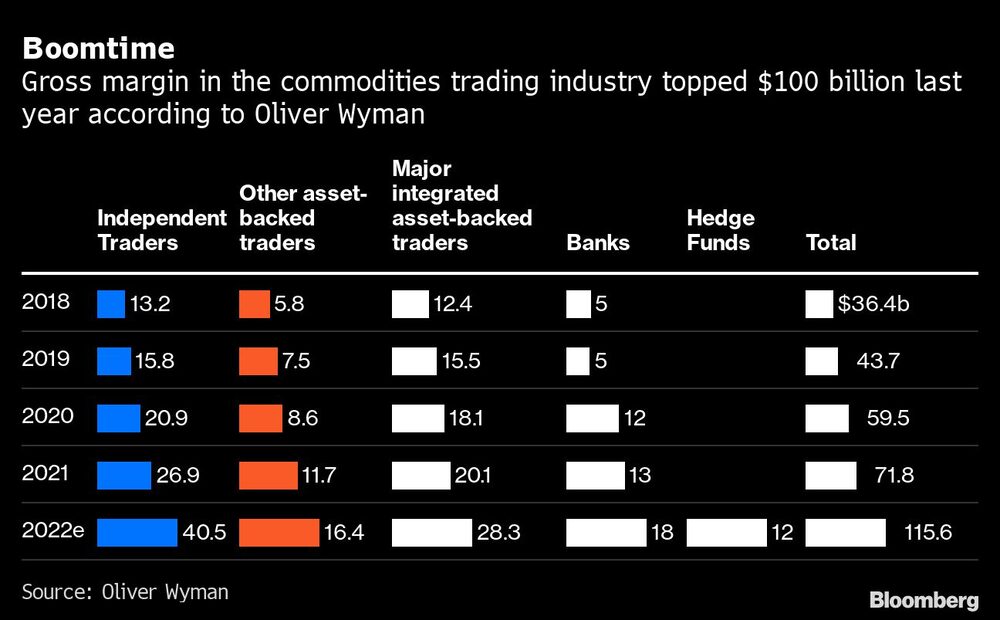 Boomtime | El margen bruto del sector del comercio de materias primas superó los 100.000 millones de dólares el año pasado, según Oliver Wyman Boomtime | El margen bruto del sector del comercio de materias primas superó los 100.000 millones de dólares el año pasado, según Oliver Wyman