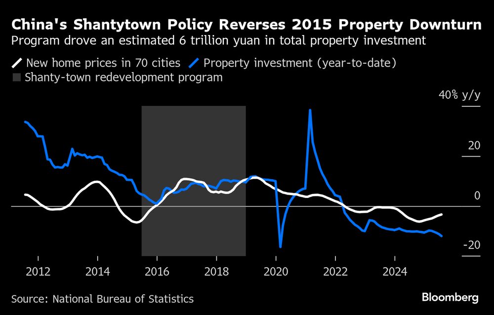 El programa impulsó un estimado de 6 billones de yuanes en inversión inmobiliaria total El programa impulsó un estimado de 6 billones de yuanes en inversión inmobiliaria total