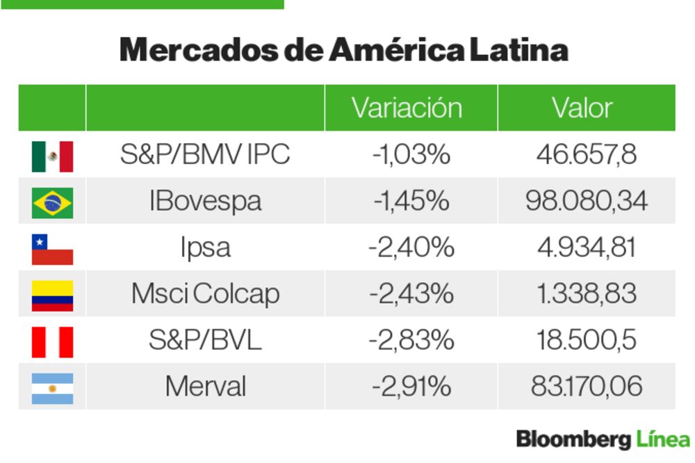 Mercados LatAm Mercados LatAm