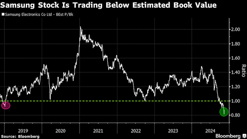 Las acciones de Samsung cotizan por debajo de su valor contable estimado. Las acciones de Samsung cotizan por debajo de su valor contable estimado.