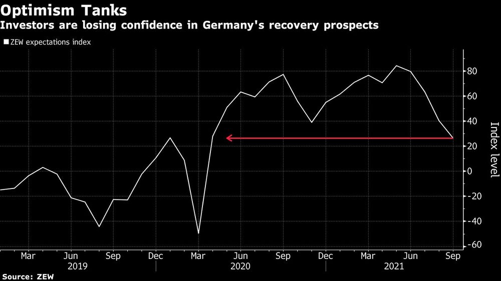Los inversores pierden la confianza en las perspectivas de recuperación de Alemania Los inversores pierden la confianza en las perspectivas de recuperación de Alemania