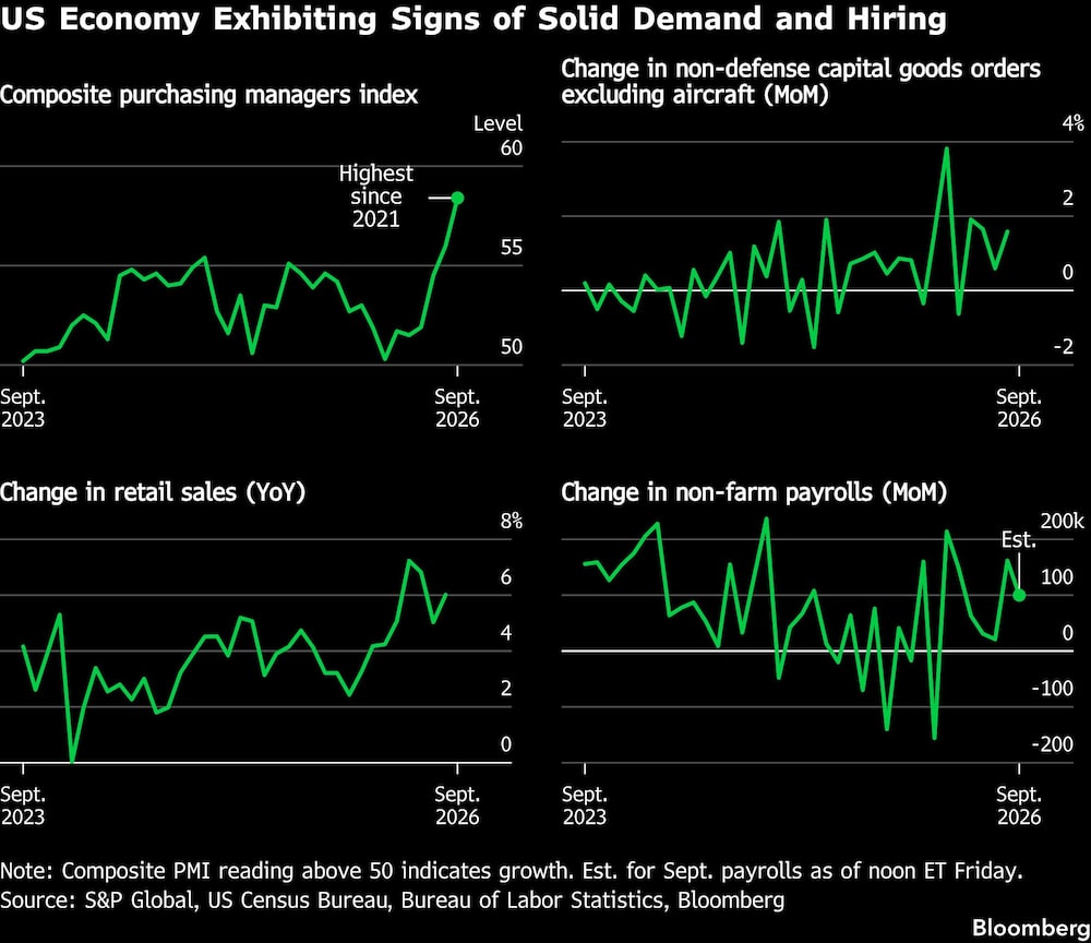 US Economy Exhibiting Signs of Solid Demand and Hiring US Economy Exhibiting Signs of Solid Demand and Hiring