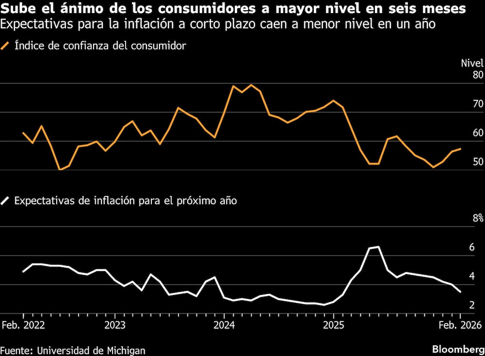 Sube el ánimo de los consumidores a mayor nivel en seis meses | Expectativas para la inflación a corto plazo caen a menor nivel en un año Sube el ánimo de los consumidores a mayor nivel en seis meses | Expectativas para la inflación a corto plazo caen a menor nivel en un año