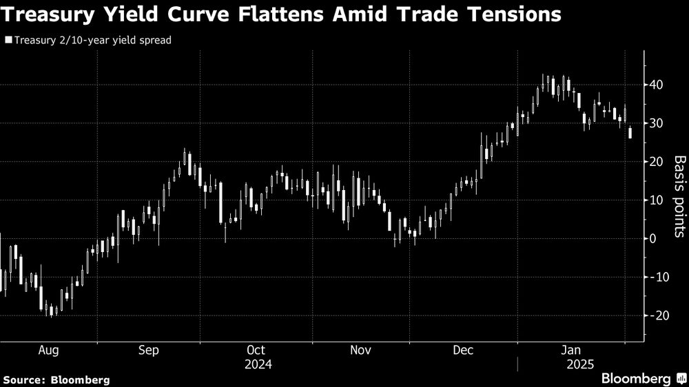 Curva de juros americana fica 'achatada' em reação de investidores ao início da guerra comercial de Donald Trump Curva de juros americana fica 'achatada' em reação de investidores ao início da guerra comercial de Donald Trump