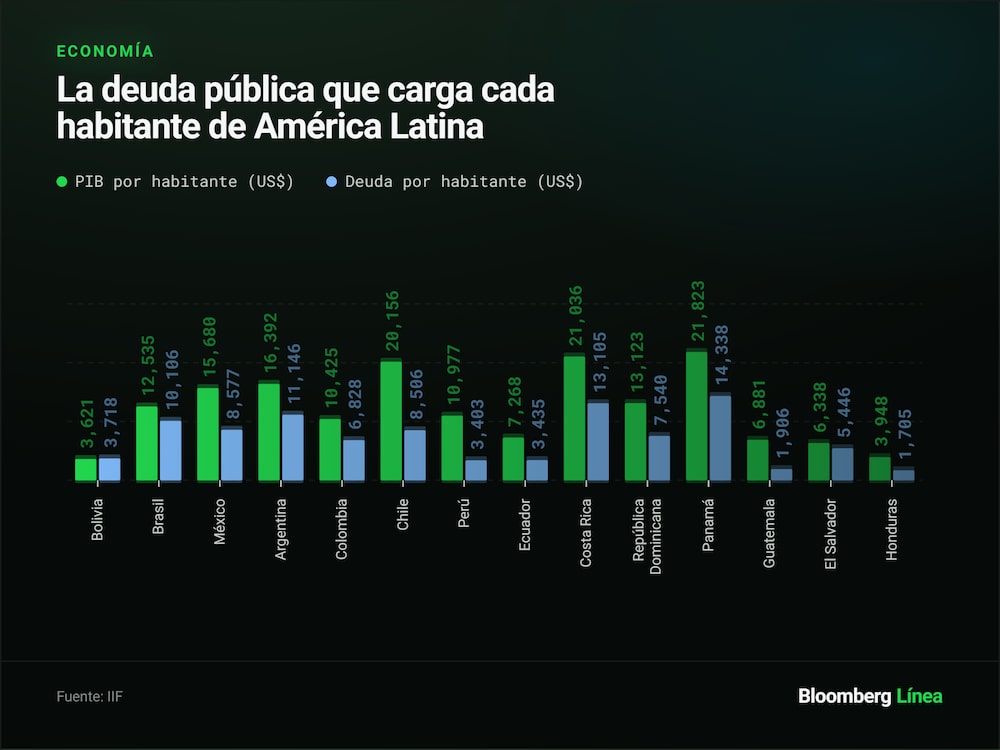 La deuda pública que carga cada habitante de América Latina La deuda pública que carga cada habitante de América Latina