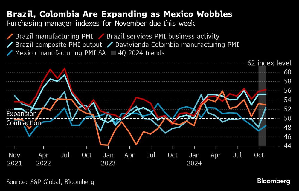 Brazil, Colombia Are Expanding as Mexico Wobbles | Purchasing manager indexes for November due this week Brazil, Colombia Are Expanding as Mexico Wobbles | Purchasing manager indexes for November due this week
