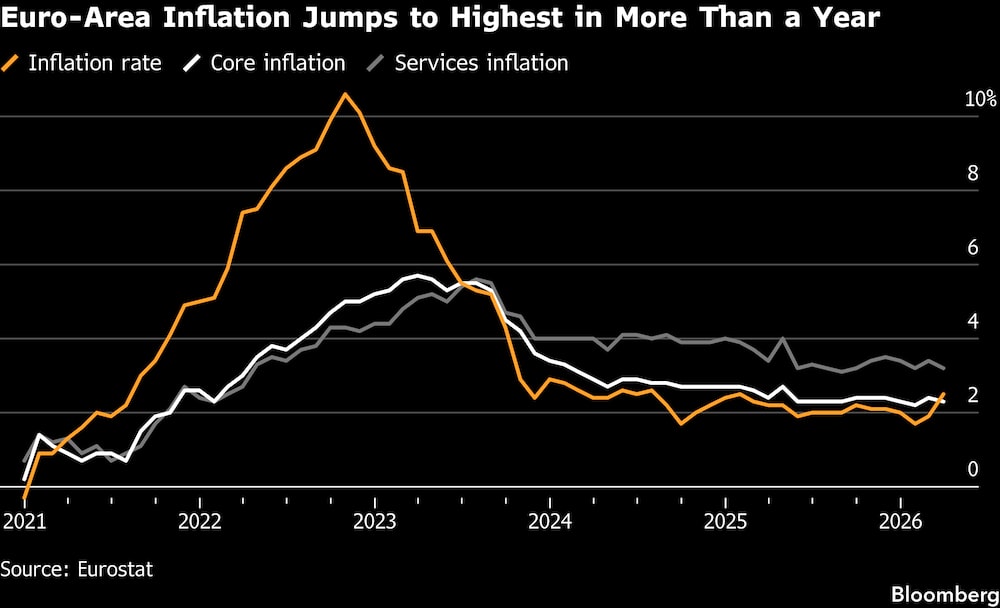 La inflación de la zona del euro alcanza su nivel más alto en más de un año. La inflación de la zona del euro alcanza su nivel más alto en más de un año.