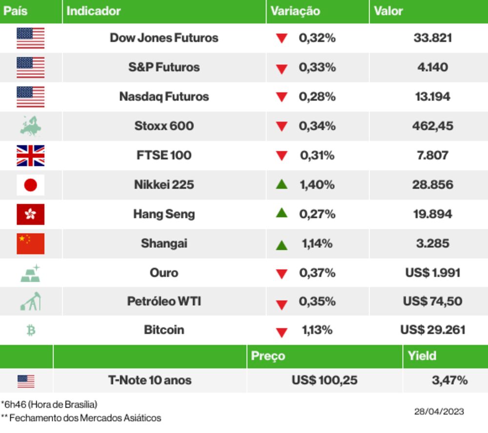 Os mercados esta manhã Os mercados esta manhã