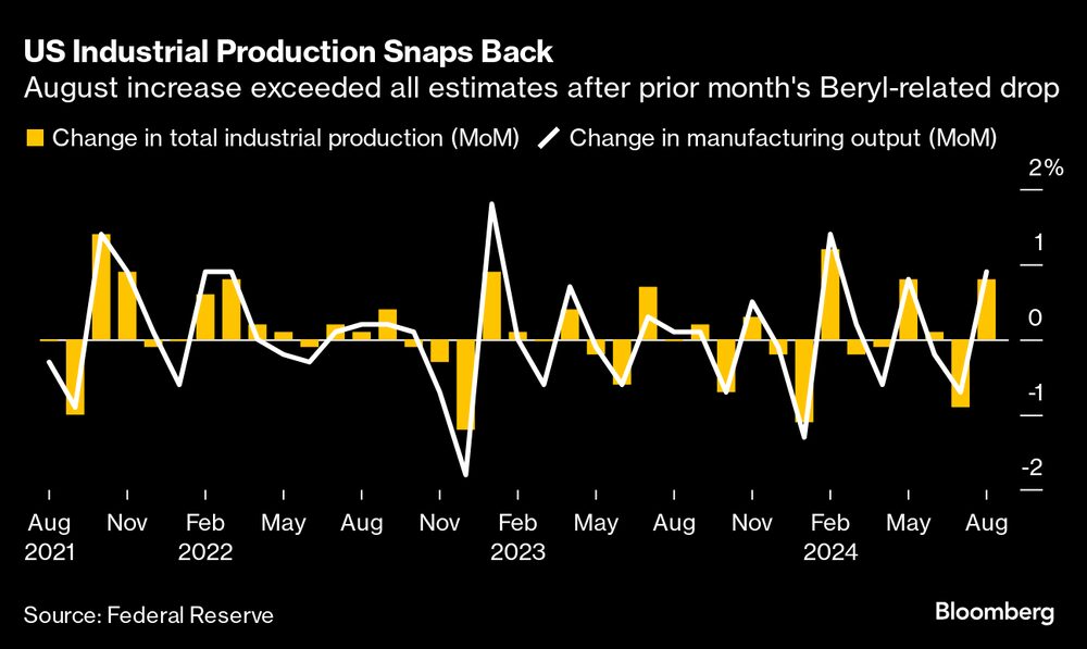 La producción industrial estadounidense se recupera. La producción industrial estadounidense se recupera.