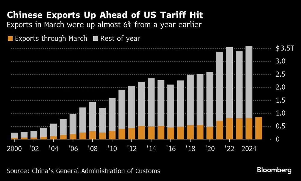 Chinese Exports Up Ahead of US Tariff Hit | Exports in March were up almost 6% from a year earlier Chinese Exports Up Ahead of US Tariff Hit | Exports in March were up almost 6% from a year earlier