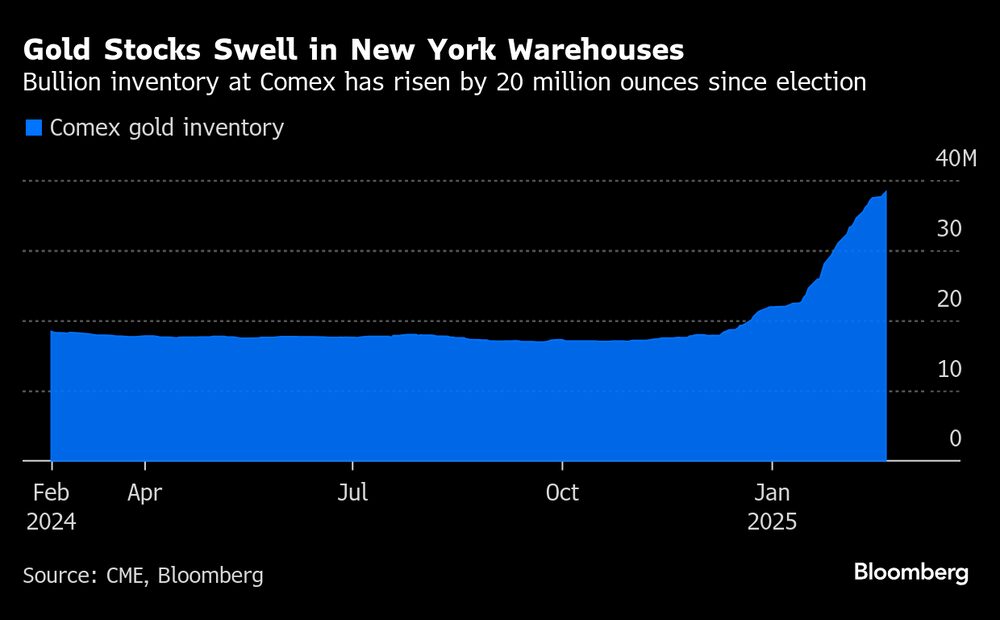 El inventario de lingotes en Comez se ha incrementado por 20 millones de onzas desde la eleción de Donald Trump. El inventario de lingotes en Comez se ha incrementado por 20 millones de onzas desde la eleción de Donald Trump.