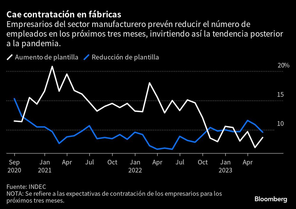 Cae contratación en fábricas | Empresarios del sector manufacturero prevén reducir el número de empleados en los próximos tres meses, invirtiendo así la tendencia posterior a la pandemia. Cae contratación en fábricas | Empresarios del sector manufacturero prevén reducir el número de empleados en los próximos tres meses, invirtiendo así la tendencia posterior a la pandemia.