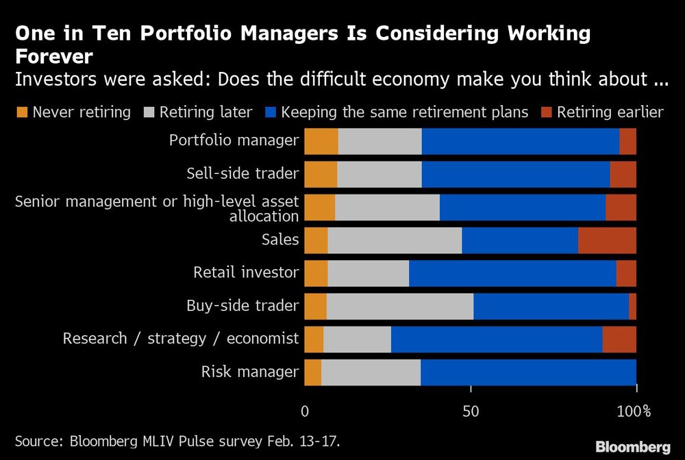 Um em cada dez gestores de ativos pensa em trabalhar para sempre Um em cada dez gestores de ativos pensa em trabalhar para sempre