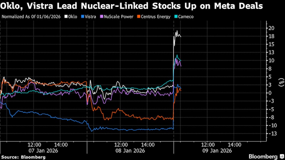 Ações de empresas de energia nuclear disparam em Nova York com notícia de contratos de fornecimento para data centers da Meta Ações de empresas de energia nuclear disparam em Nova York com notícia de contratos de fornecimento para data centers da Meta