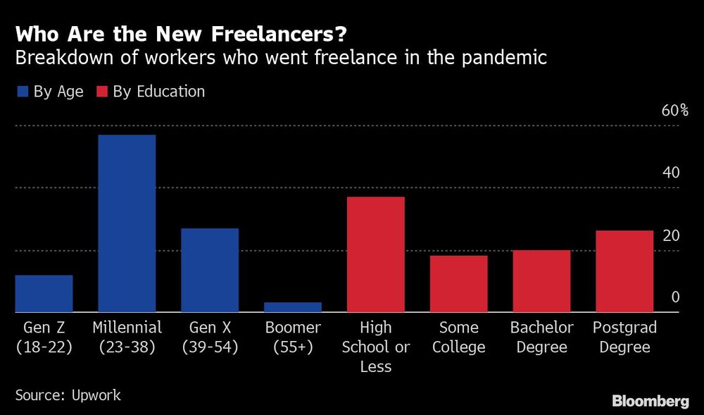 Desglose de los trabajadores que se hicieron autónomos en la pandemia
Azul: por edad
rojo: por educación Desglose de los trabajadores que se hicieron autónomos en la pandemia
Azul: por edad
rojo: por educación